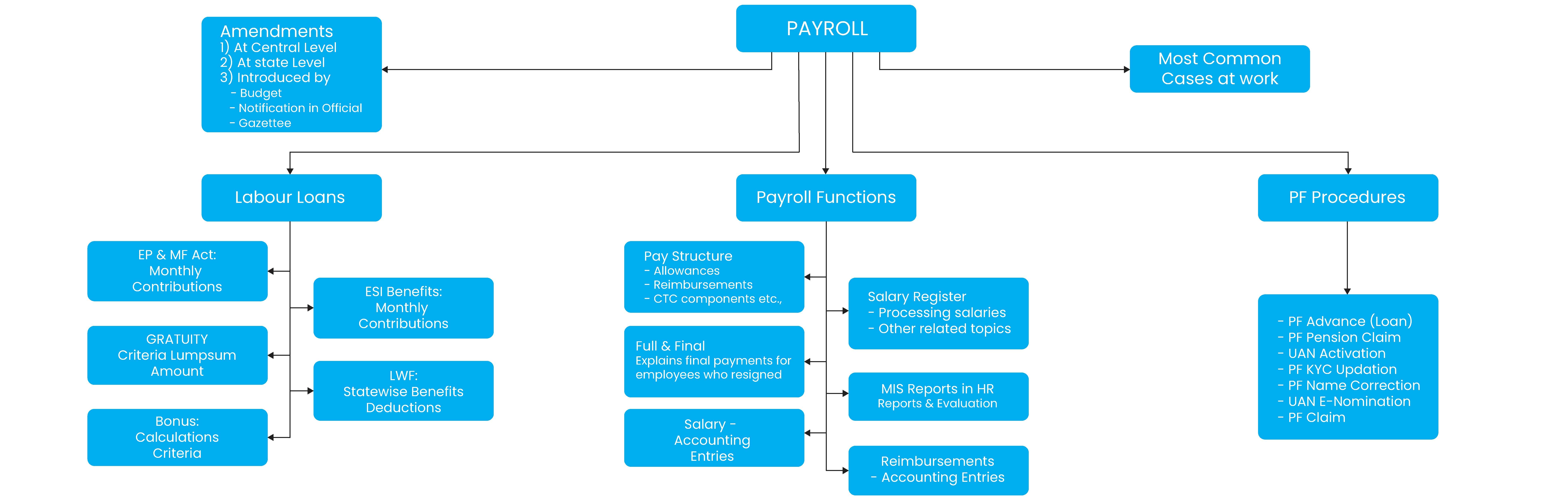 payroll